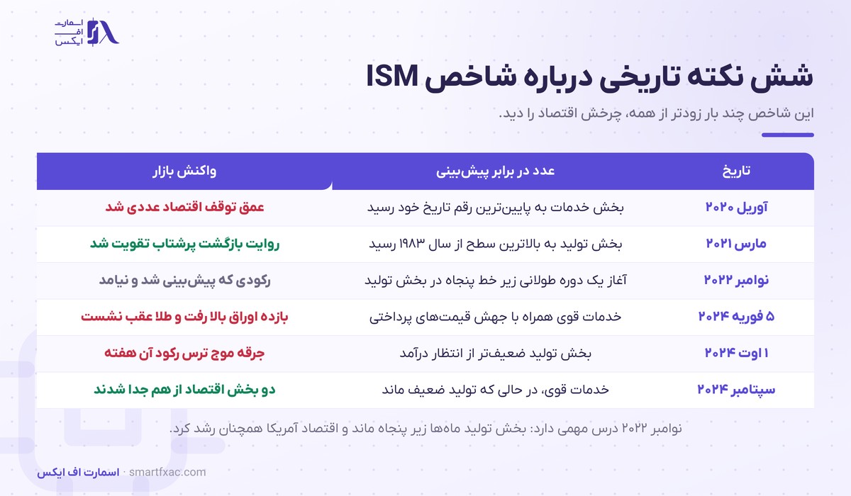 شاخص ISM چیست و چرا بازار را تکان میدهد؟ 5 شش نکته تاریخی درباره شاخص ISM و واکنش بازار