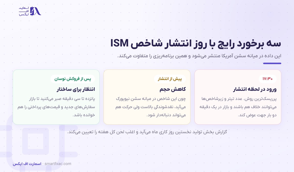 شاخص ISM چیست و چرا بازار را تکان میدهد؟ 7 سه روش برخورد با روز انتشار شاخص ISM