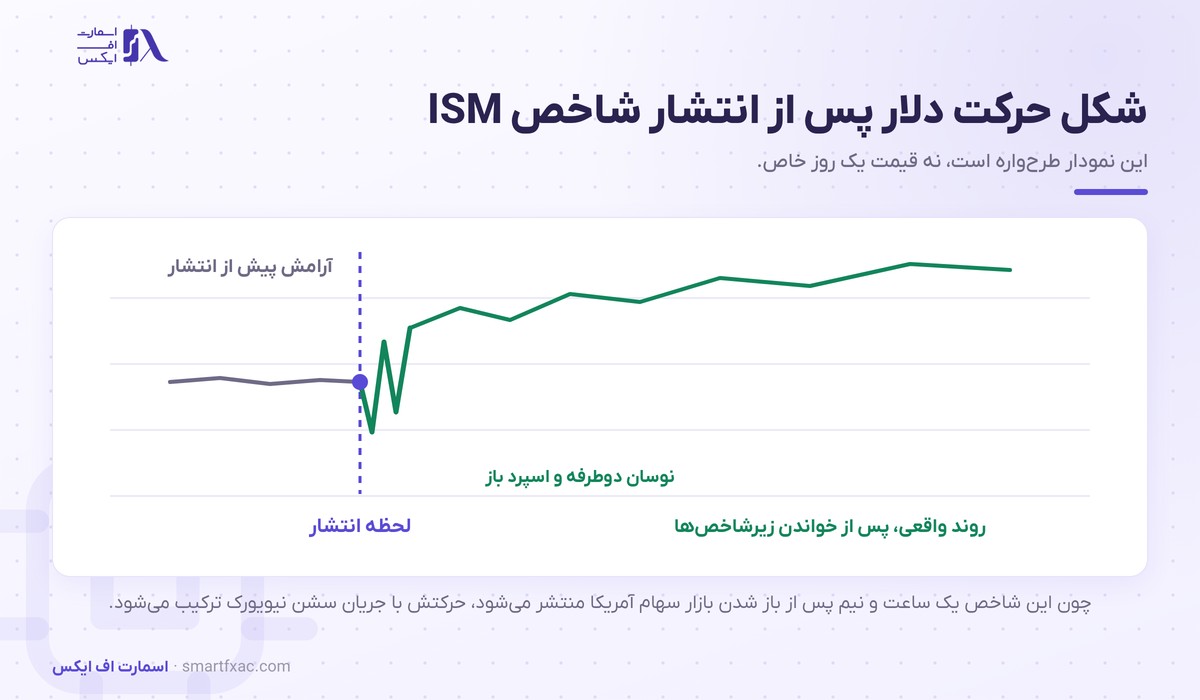شاخص ISM چیست و چرا بازار را تکان میدهد؟ 6 شکل واکنش دلار پس از انتشار شاخص ISM