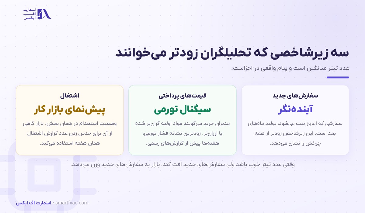 شاخص ISM چیست و چرا بازار را تکان میدهد؟ 3 سه زیرشاخص مهم در گزارش شاخص ISM