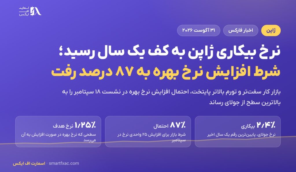 نرخ بیکاری ژاپن به کف یک سال رسید؛ شرط افزایش نرخ بهره به ۸۷ درصد رفت