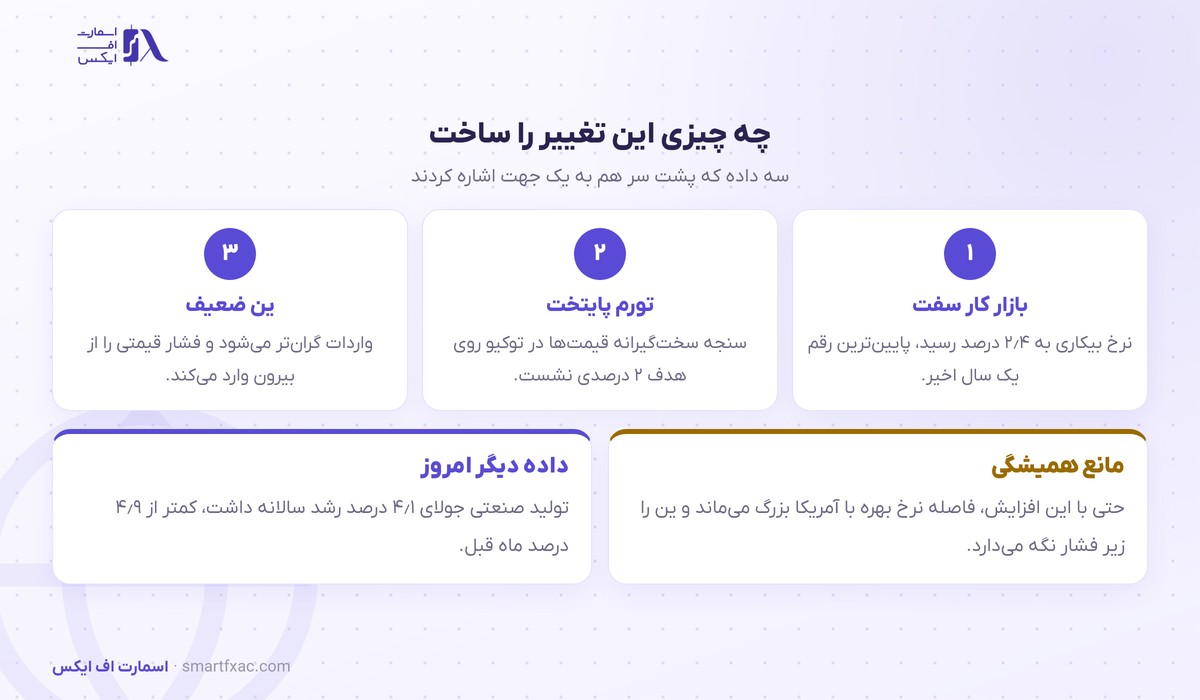 سه داده پشت تغییر انتظار نرخ بهره ژاپن