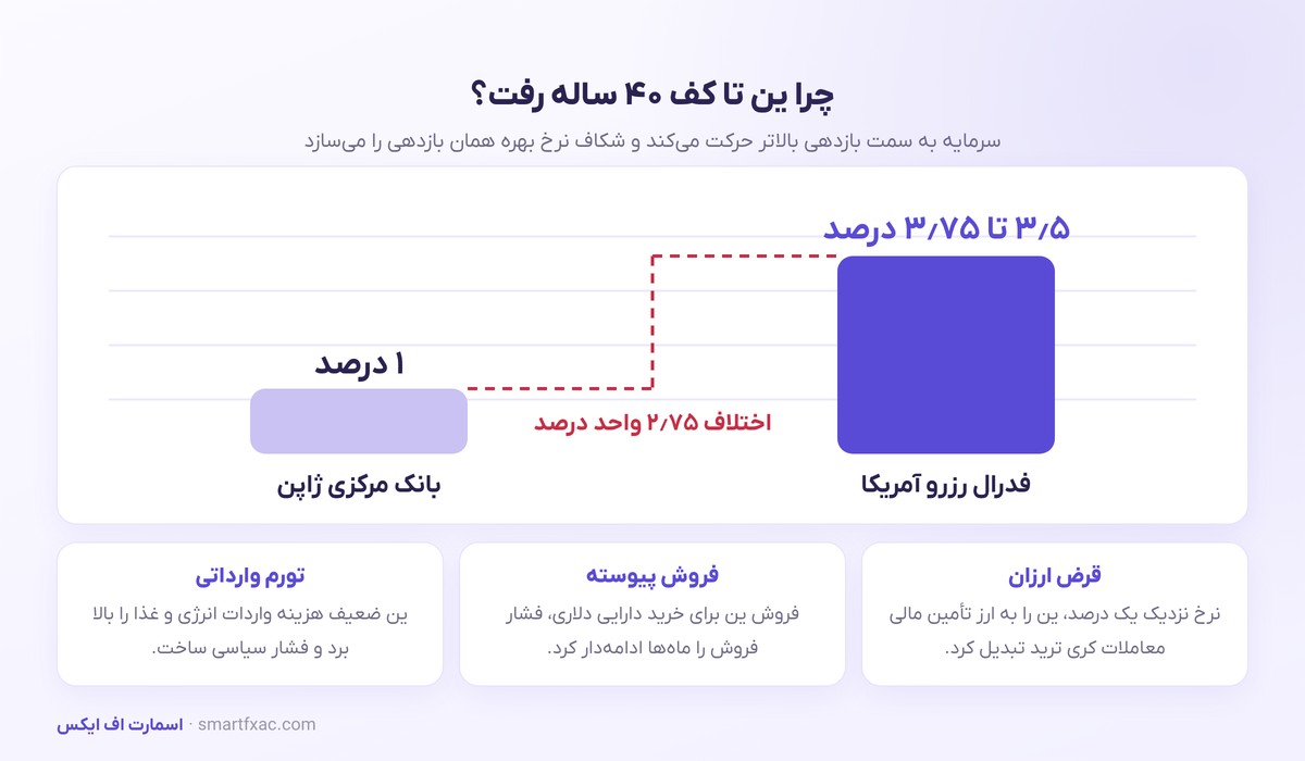 مداخله ارزی ژاپن و آمریکا؛ ین از کف ۴۰ ساله برگشت 3 مقایسه نرخ بهره بانک مرکزی ژاپن و فدرال رزرو آمریکا و اثر آن بر ضعف ین