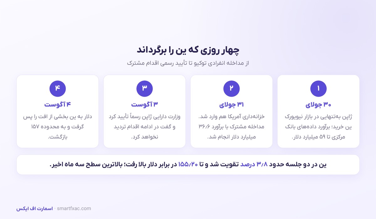 مداخله ارزی ژاپن و آمریکا؛ ین از کف ۴۰ ساله برگشت 2 خط زمانی مداخله ارزی ژاپن و آمریکا از ۳۰ جولای تا ۴ آگوست ۲۰۲۶