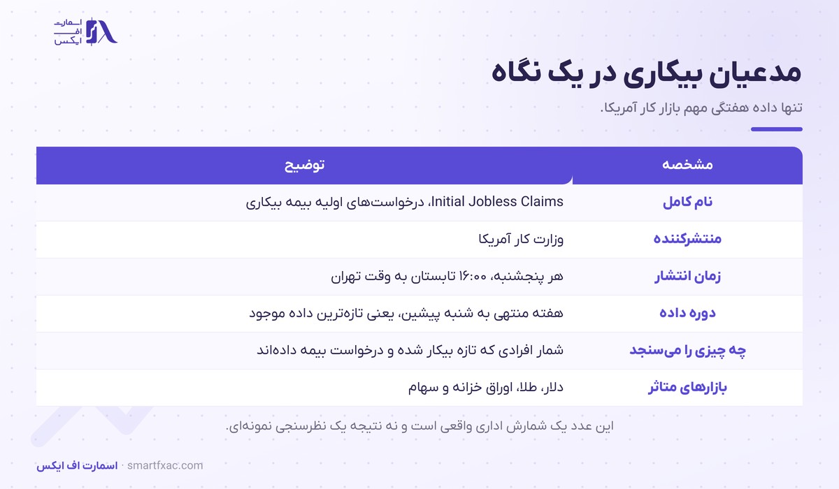 مشخصات داده مدعیان بیکاری آمریکا شامل منتشرکننده و زمان انتشار