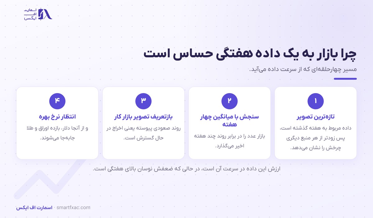 زنجیره اثر مدعیان بیکاری بر دلار، طلا و اوراق