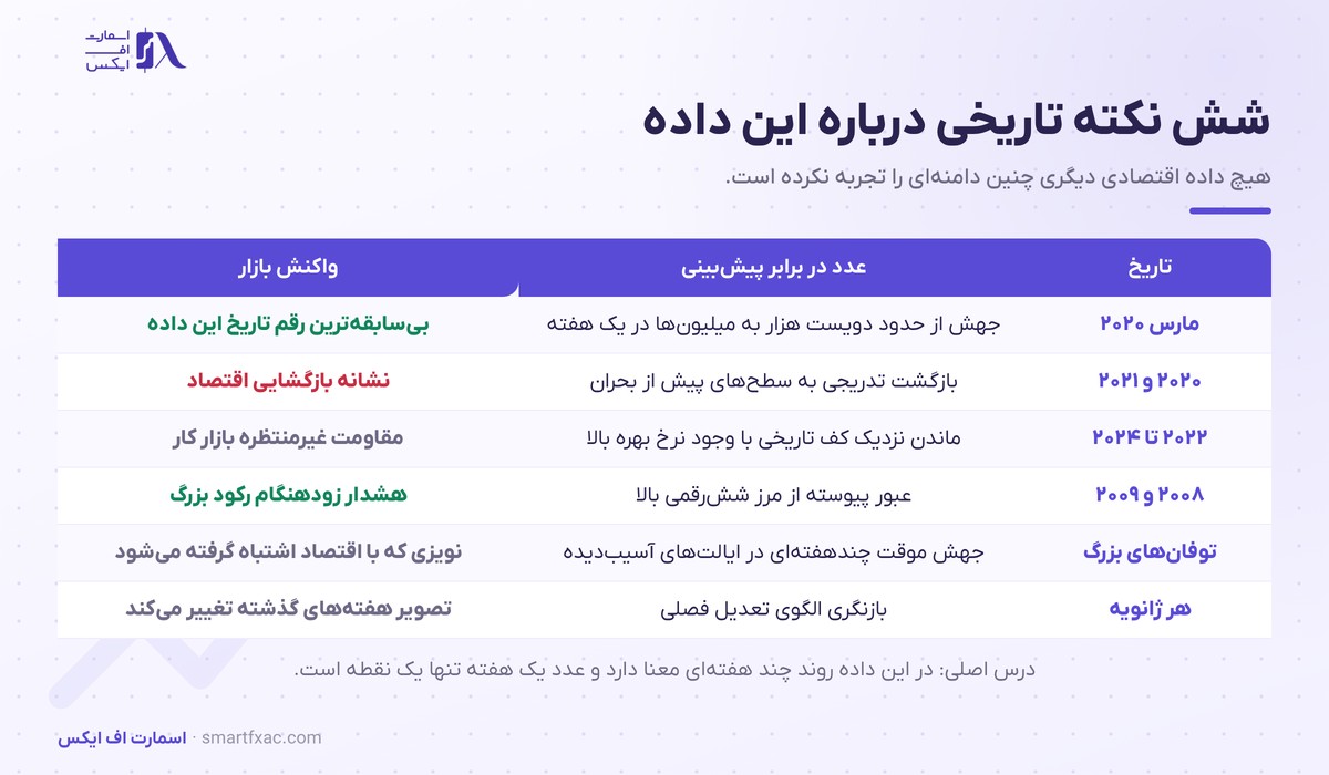نکته‌های تاریخی داده مدعیان بیکاری آمریکا