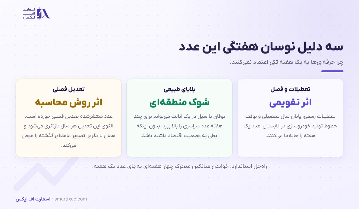سه عامل نوسان هفتگی در داده مدعیان بیکاری