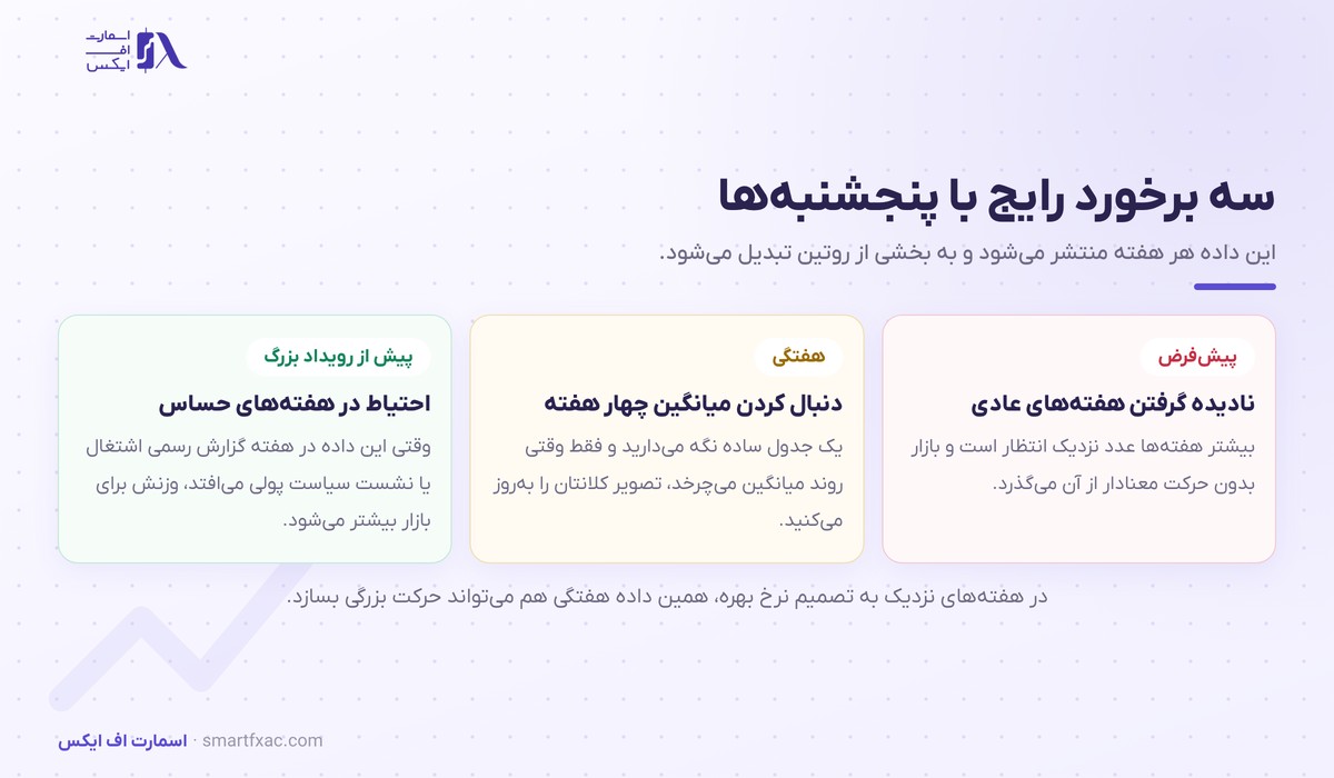 سه روش برخورد معامله‌گر با انتشار هفتگی مدعیان بیکاری