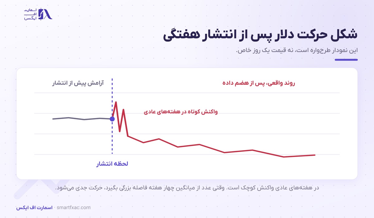 شکل واکنش دلار به انتشار هفتگی مدعیان بیکاری