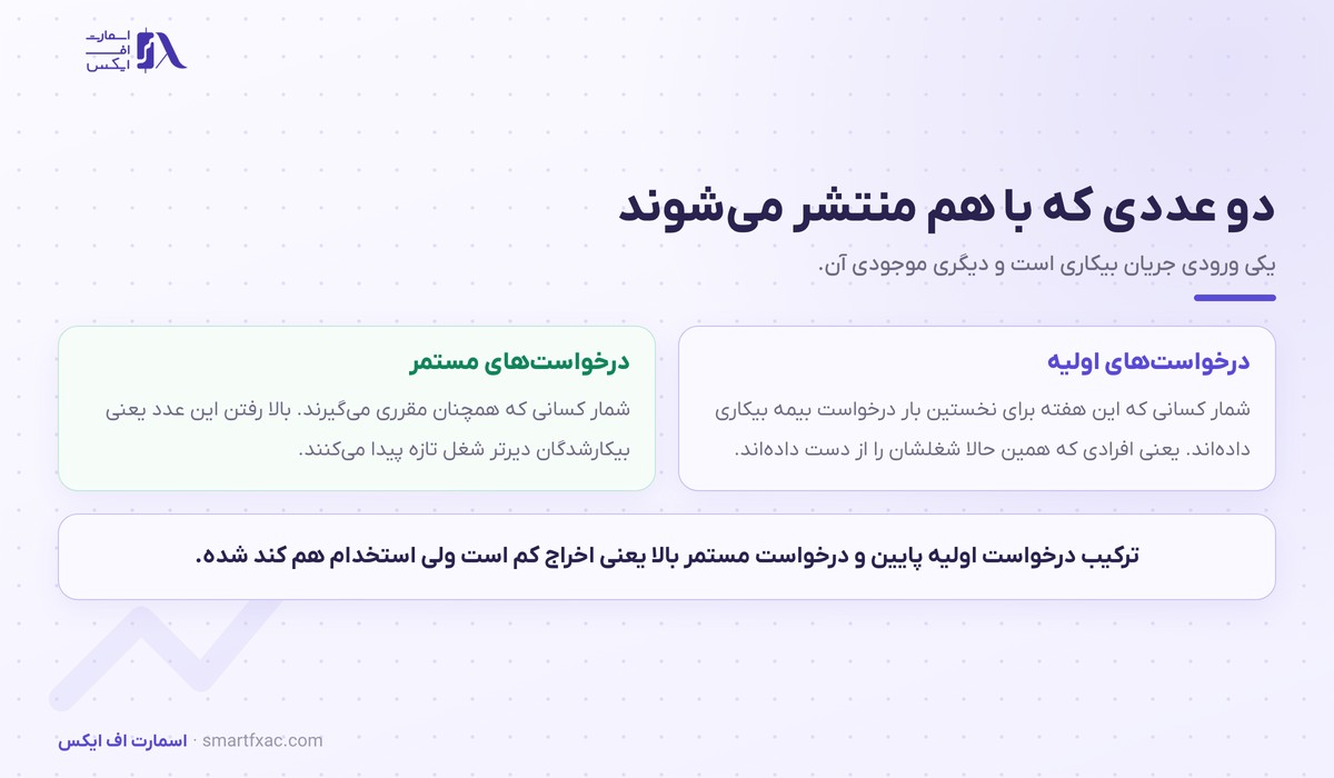 تفاوت درخواست‌های اولیه و مستمر در داده مدعیان بیکاری