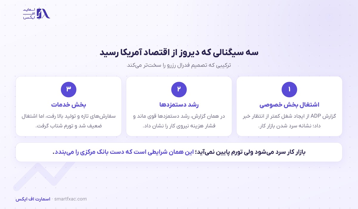 گزارش اشتغال آمریکا در راه است؛ داده ضعیف ADP طلا را به سقف دو ماهه رساند 2 سه سیگنال دادههای اقتصادی آمریکا پیش از انتشار گزارش اشتغال آمریکا
