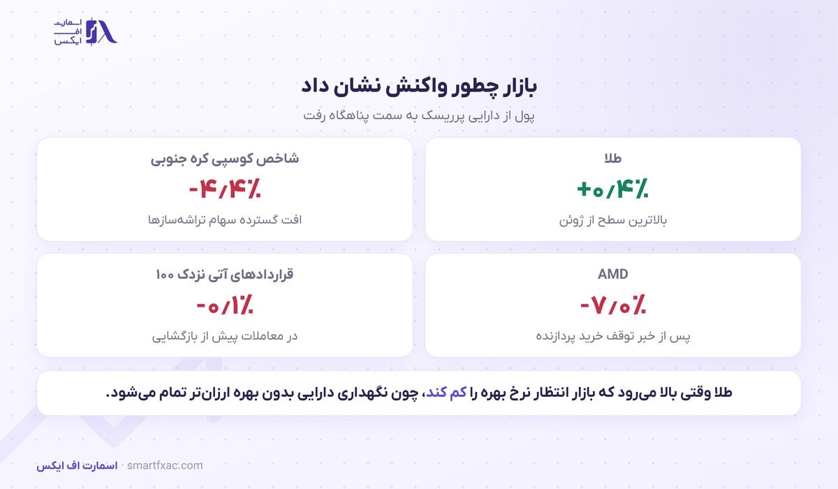 گزارش اشتغال آمریکا در راه است؛ داده ضعیف ADP طلا را به سقف دو ماهه رساند 3 واکنش طلا و بازارهای سهام به دادههای ضعیف پیش از گزارش اشتغال آمریکا