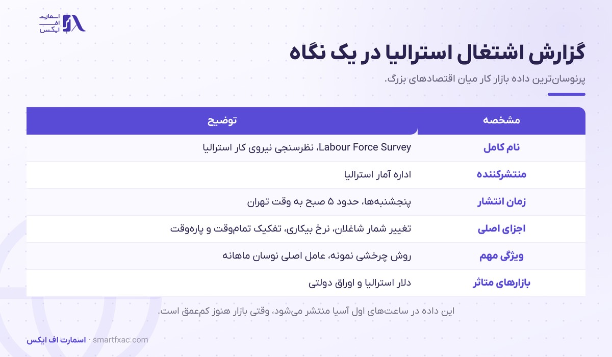 مشخصات گزارش اشتغال استرالیا شامل منتشرکننده و زمان انتشار