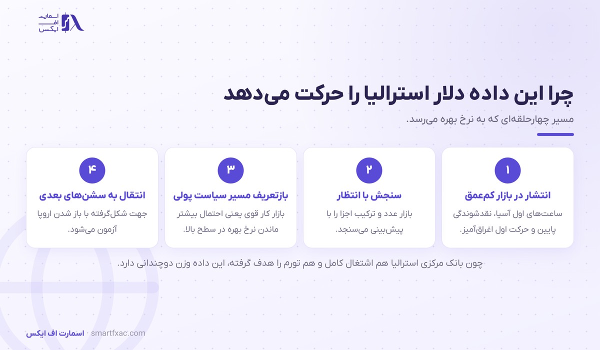 زنجیره اثر گزارش اشتغال استرالیا بر دلار استرالیا