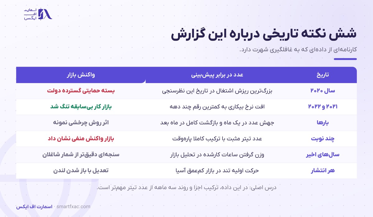 نکته‌های تاریخی گزارش اشتغال استرالیا
