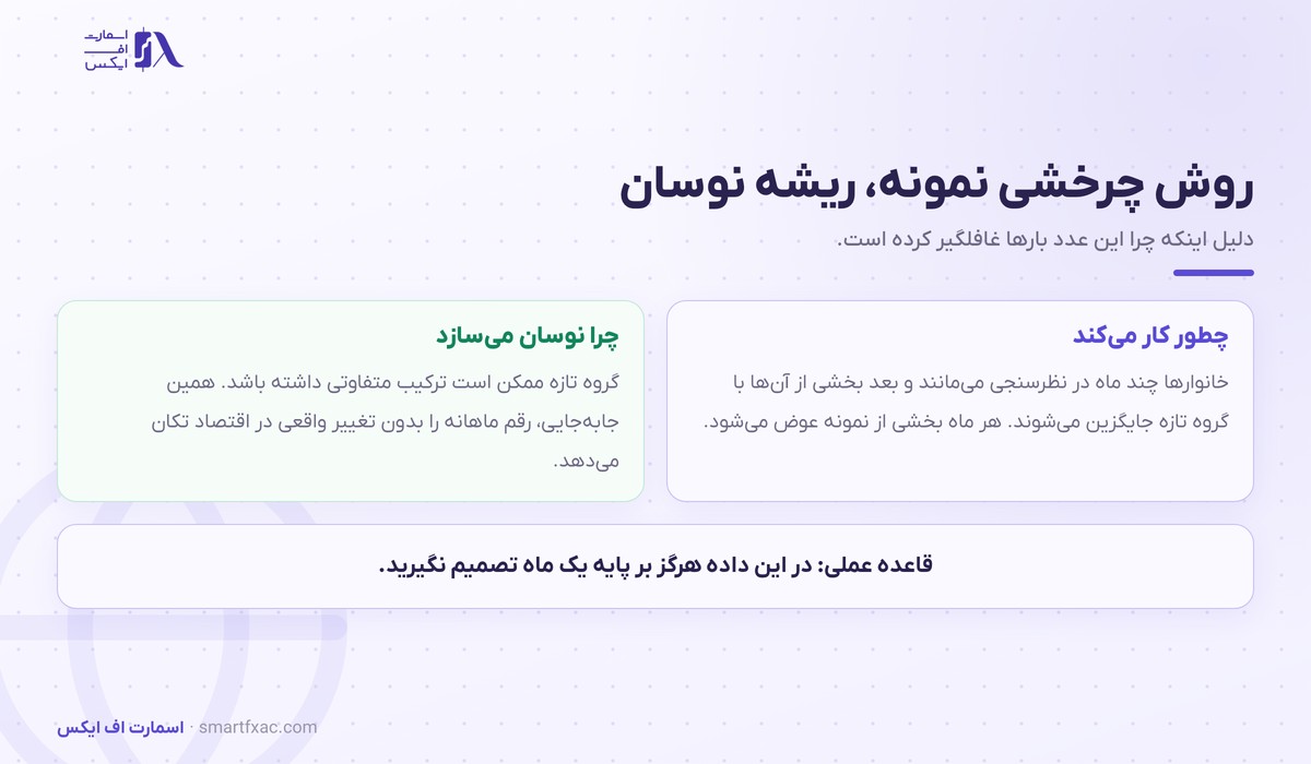 روش چرخشی نمونه در گزارش اشتغال استرالیا