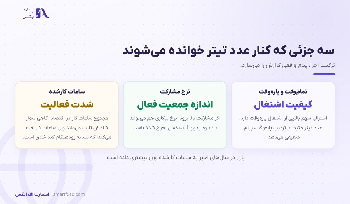 سه جزء کلیدی گزارش اشتغال استرالیا
