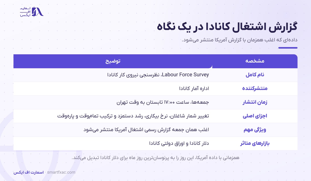 مشخصات گزارش اشتغال کانادا شامل منتشرکننده و زمان انتشار