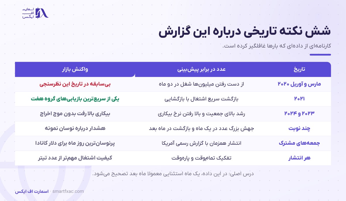 نکته‌های تاریخی گزارش اشتغال کانادا