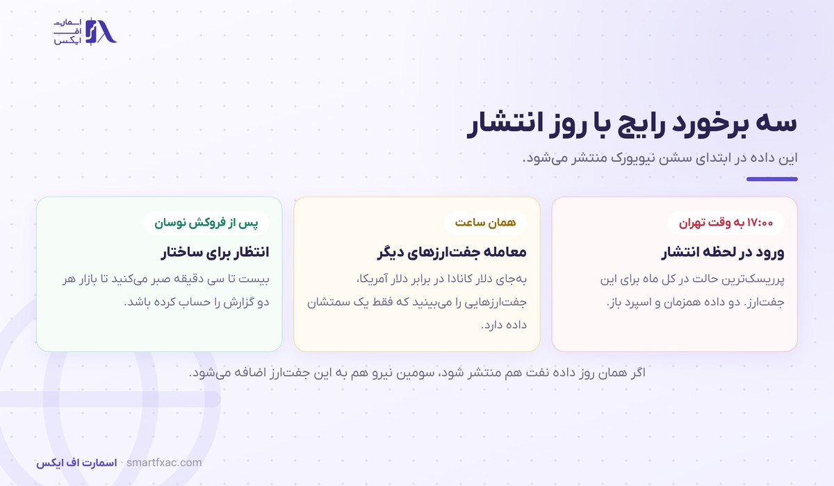 سه روش برخورد معامله‌گر با روز انتشار گزارش اشتغال کانادا