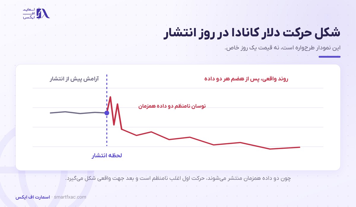 شکل واکنش دلار کانادا به انتشار گزارش اشتغال