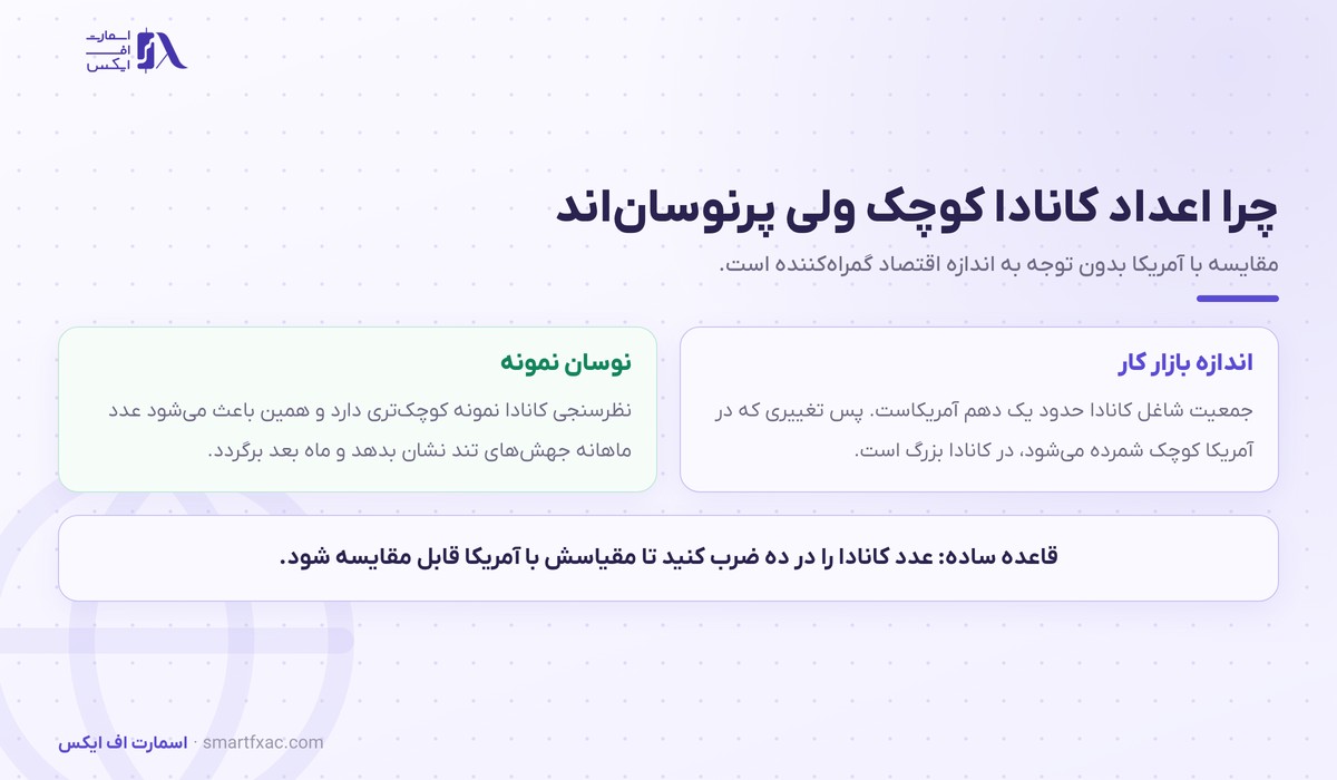مقایسه اندازه بازار کار کانادا با آمریکا