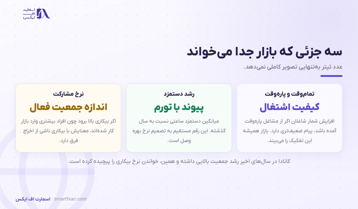 سه جزء کلیدی گزارش اشتغال کانادا