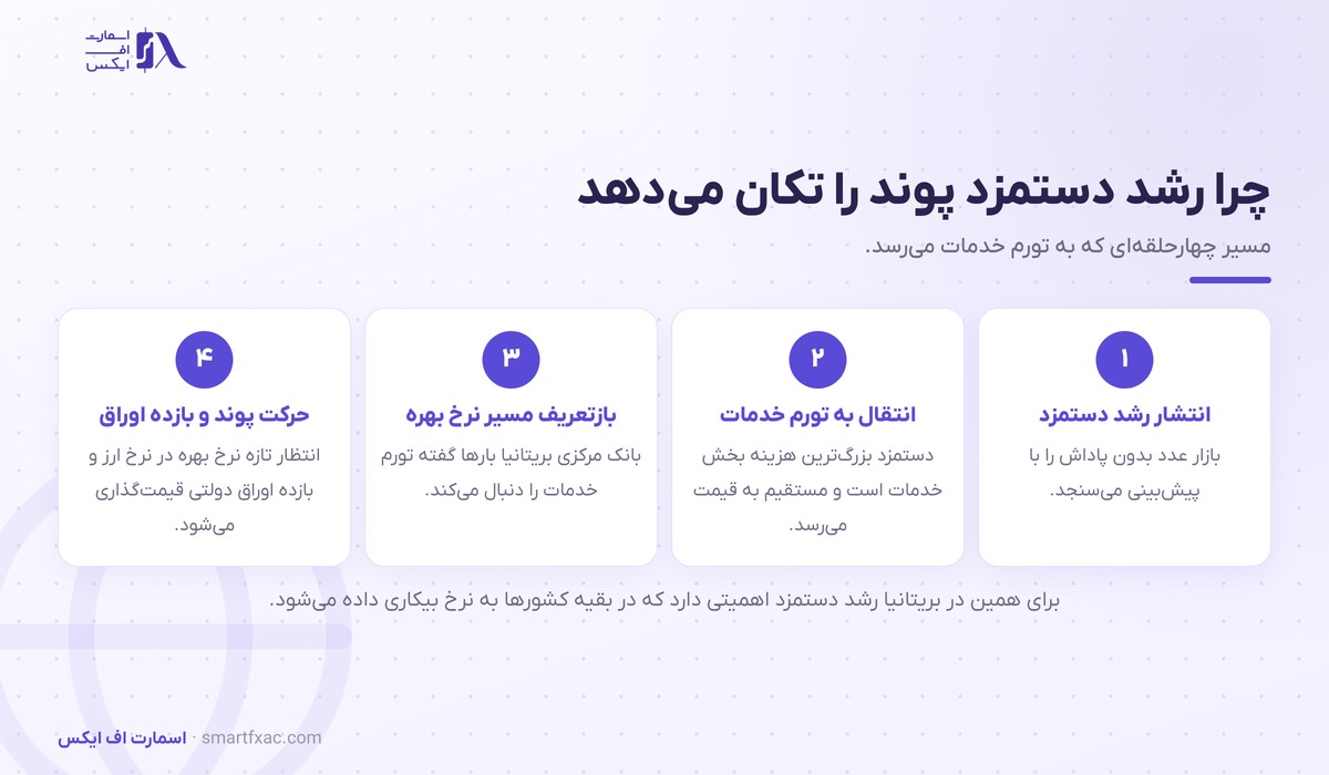 زنجیره اثر گزارش اشتغال بریتانیا بر پوند و اوراق