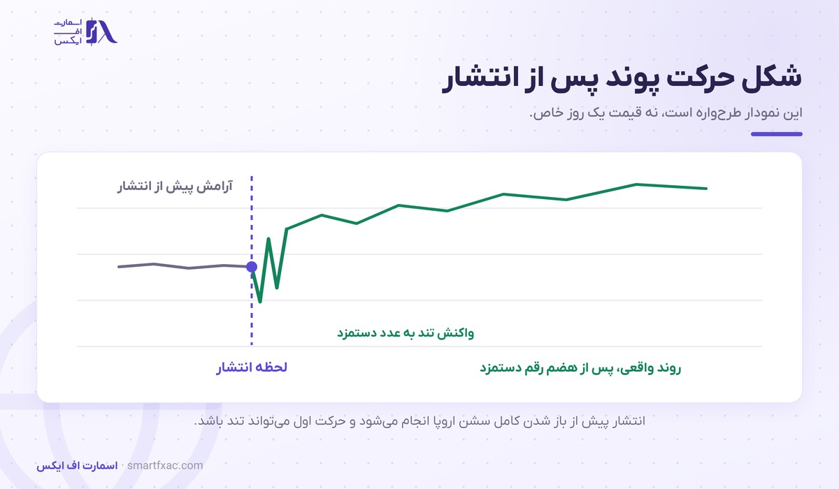 شکل واکنش پوند به انتشار گزارش اشتغال بریتانیا
