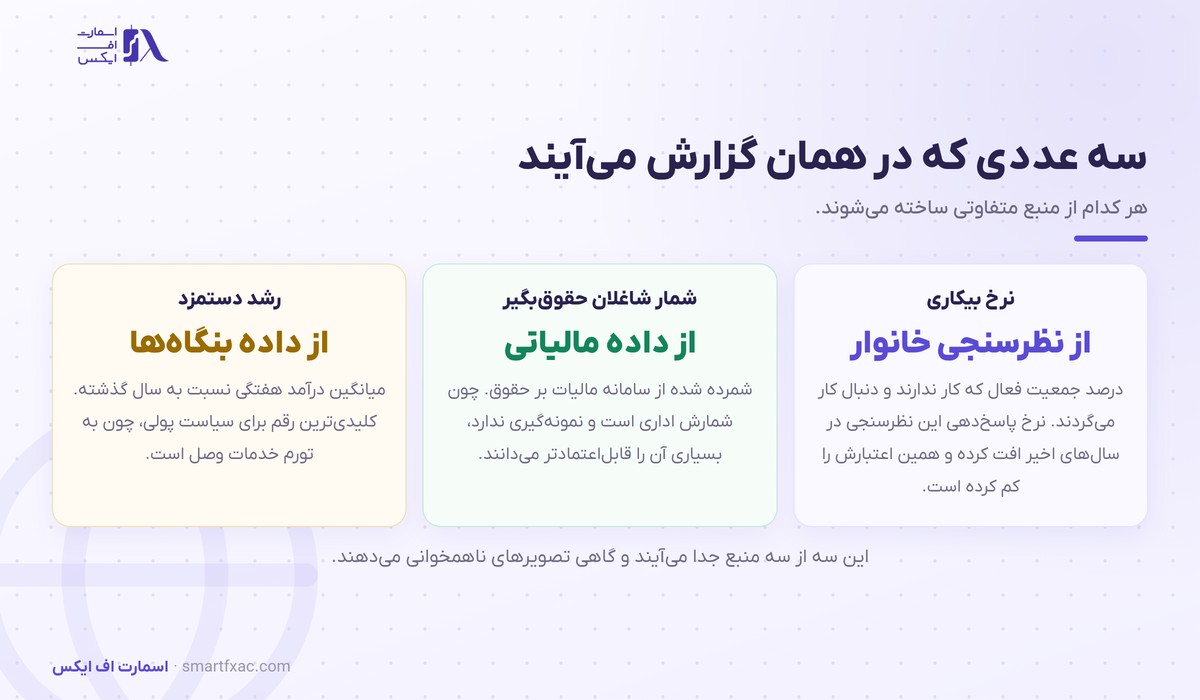 سه منبع داده در گزارش اشتغال بریتانیا