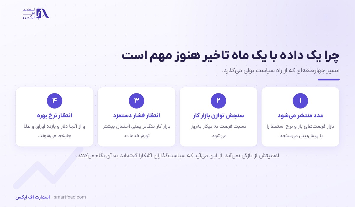 گزارش JOLTS چیست و چرا فدرال رزرو به آن نگاه میکند؟ 4 زنجیره اثر گزارش JOLTS بر دلار و طلا