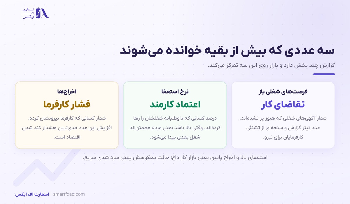 گزارش JOLTS چیست و چرا فدرال رزرو به آن نگاه میکند؟ 2 سه عدد اصلی گزارش JOLTS شامل فرصت شغلی، نرخ استعفا و اخراج