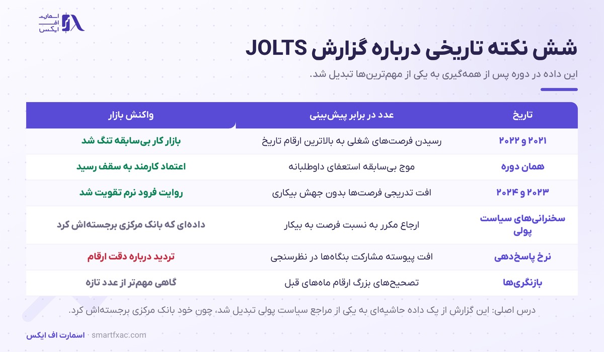 گزارش JOLTS چیست و چرا فدرال رزرو به آن نگاه میکند؟ 5 نکتههای تاریخی گزارش JOLTS از ۲۰۲۱ تا امروز
