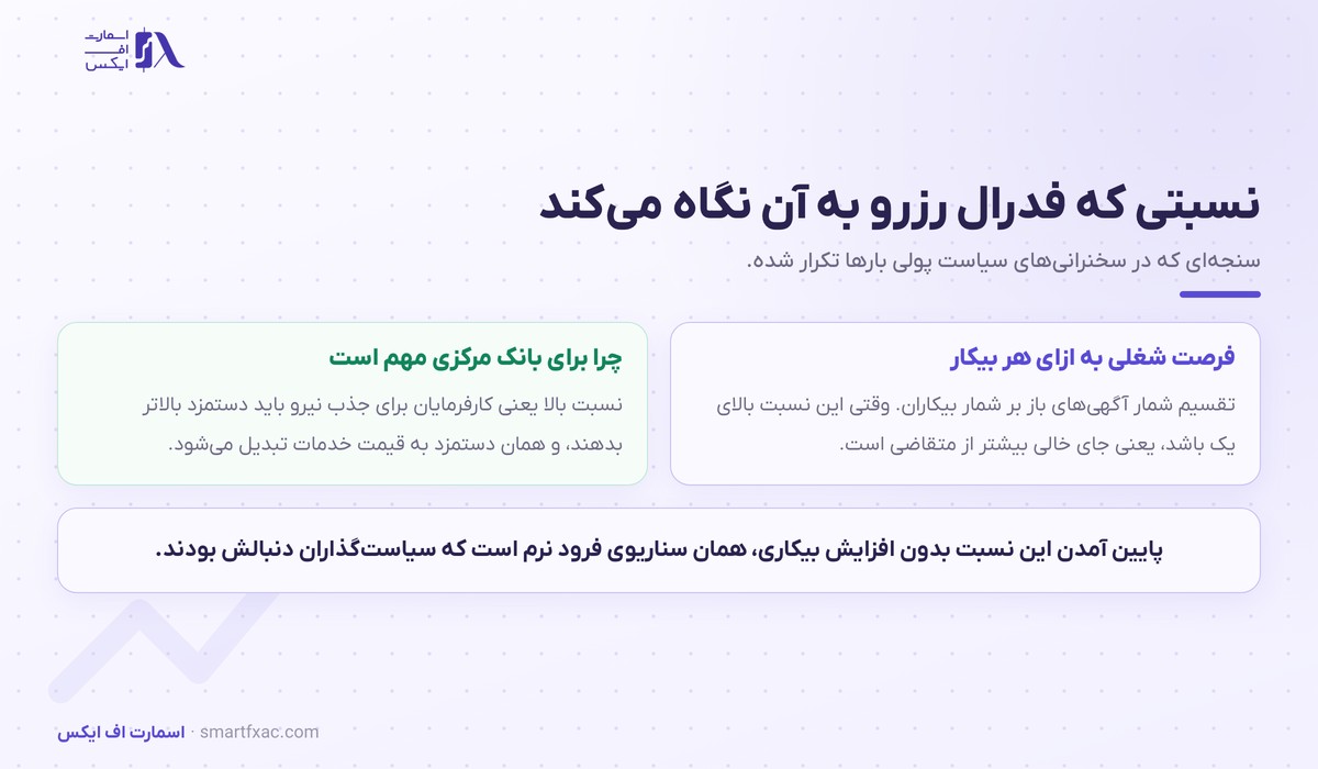 گزارش JOLTS چیست و چرا فدرال رزرو به آن نگاه میکند؟ 3 نسبت فرصت شغلی به هر بیکار در گزارش JOLTS