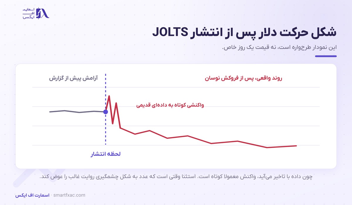 گزارش JOLTS چیست و چرا فدرال رزرو به آن نگاه میکند؟ 6 شکل واکنش دلار به گزارش JOLTS در روز انتشار