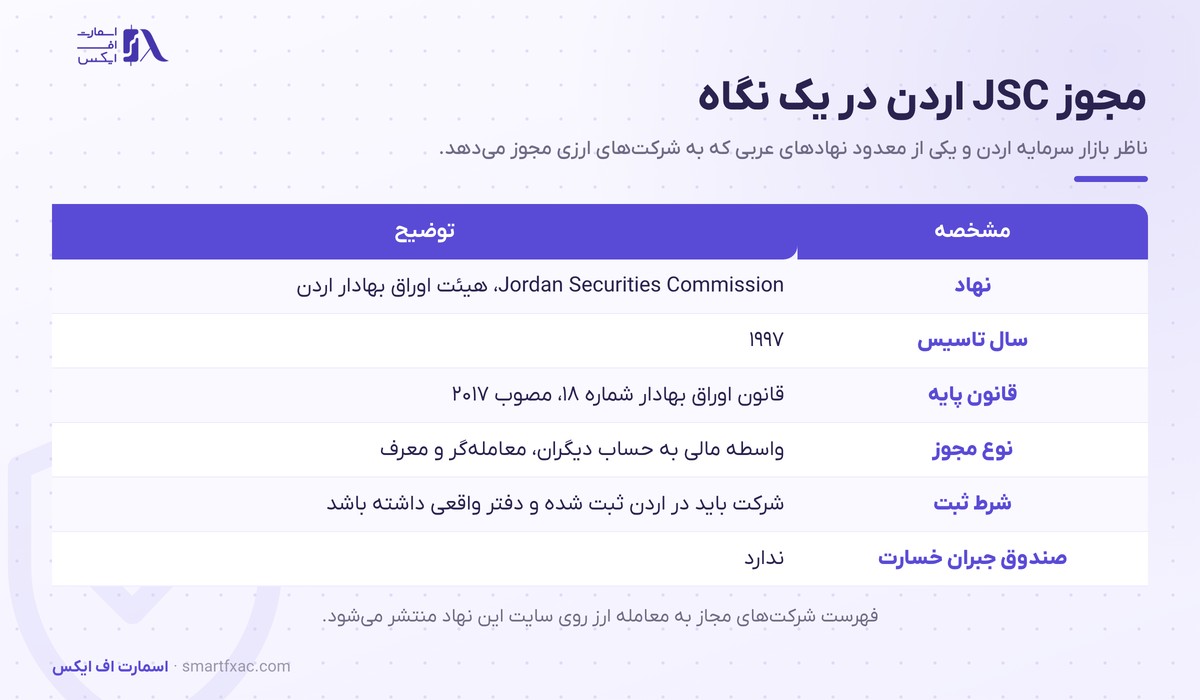 رگوله اردن چیست؟ مجوز JSC، قلمرو آن و روش استعلام 1 مشخصات رگوله اردن شامل نهاد ناظر، قانون اوراق بهادار، نوع مجوز و شرط ثبت محلی