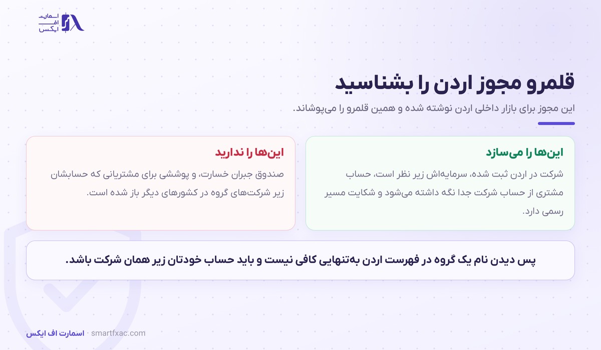 رگوله اردن چیست؟ مجوز JSC، قلمرو آن و روش استعلام 2 قلمرو رگوله اردن، آنچه این مجوز میسازد و آنچه پوشش نمیدهد