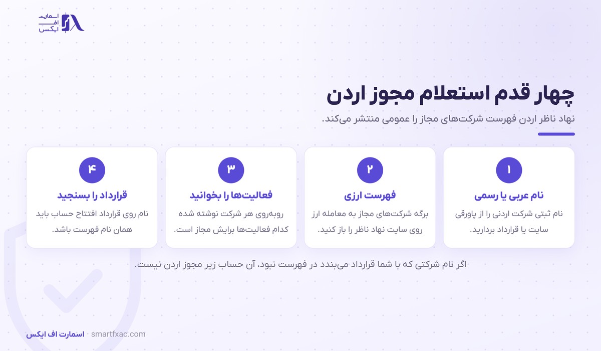 رگوله اردن چیست؟ مجوز JSC، قلمرو آن و روش استعلام 4 چهار قدم استعلام رگوله اردن در فهرست شرکتهای مجاز به معامله ارز