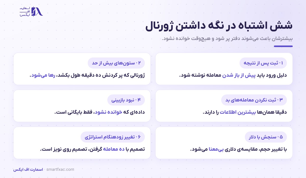 ژورنال معاملاتی | ۸ ستون و ۴ عدد بازبینی هفتگی 6 شش اشتباه رایج در نگهداری ژورنال معاملاتی
