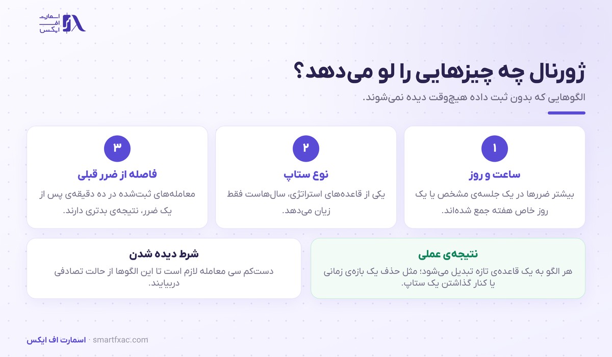 ژورنال معاملاتی | ۸ ستون و ۴ عدد بازبینی هفتگی 5 الگوهایی که بررسی ژورنال معاملاتی آشکار میکند