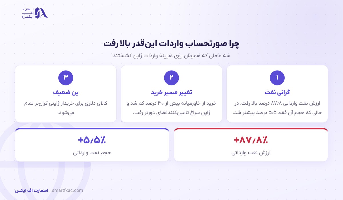تراز تجاری ژاپن سه ماه پیاپی منفی ماند؛ صورتحساب نفت ۸۸ درصد بالا رفت 3 سه عامل جهش صورتحساب واردات ژاپن