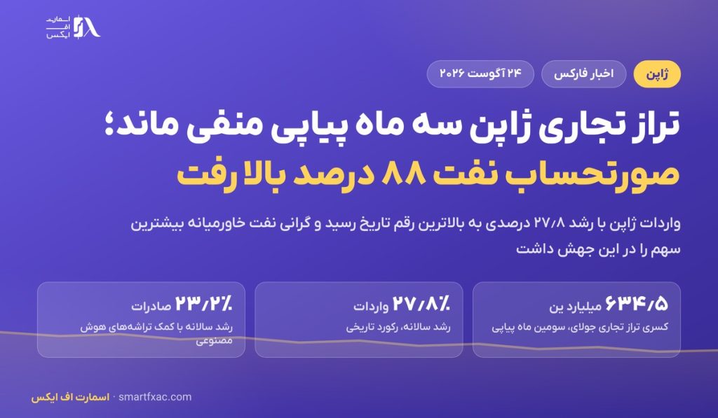 تراز تجاری ژاپن سه ماه پیاپی منفی ماند؛ صورتحساب نفت ۸۸ درصد بالا رفت 1 تراز تجاری ژاپن سه ماه پیاپی منفی ماند؛ صورتحساب نفت ۸۸ درصد بالا رفت