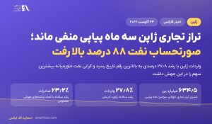 تراز تجاری ژاپن سه ماه پیاپی منفی ماند؛ صورتحساب نفت ۸۸ درصد بالا رفت
