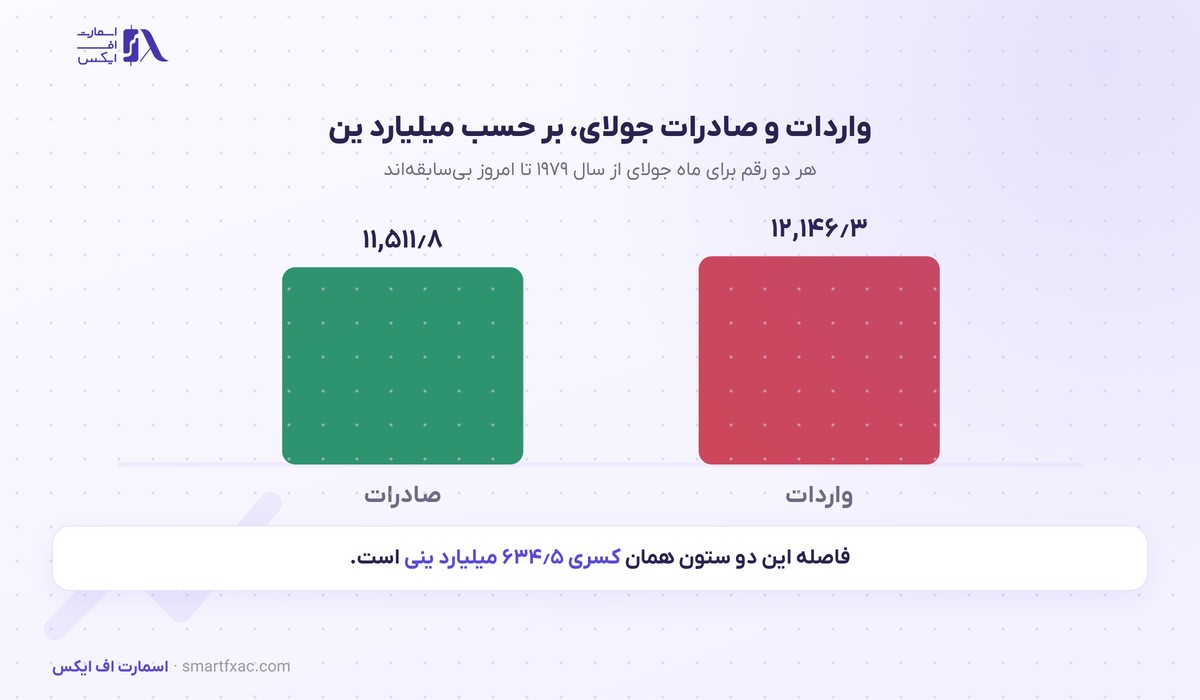 تراز تجاری ژاپن سه ماه پیاپی منفی ماند؛ صورتحساب نفت ۸۸ درصد بالا رفت 2 واردات و صادرات ژاپن در جولای و شکاف تراز تجاری