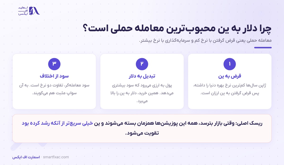 قیمت ین ژاپن امروز و تحلیل تکنیکال USD/JPY 1 مکانیزم معامله حملی روی دلار به ین و نقش اختلاف نرخ بهره