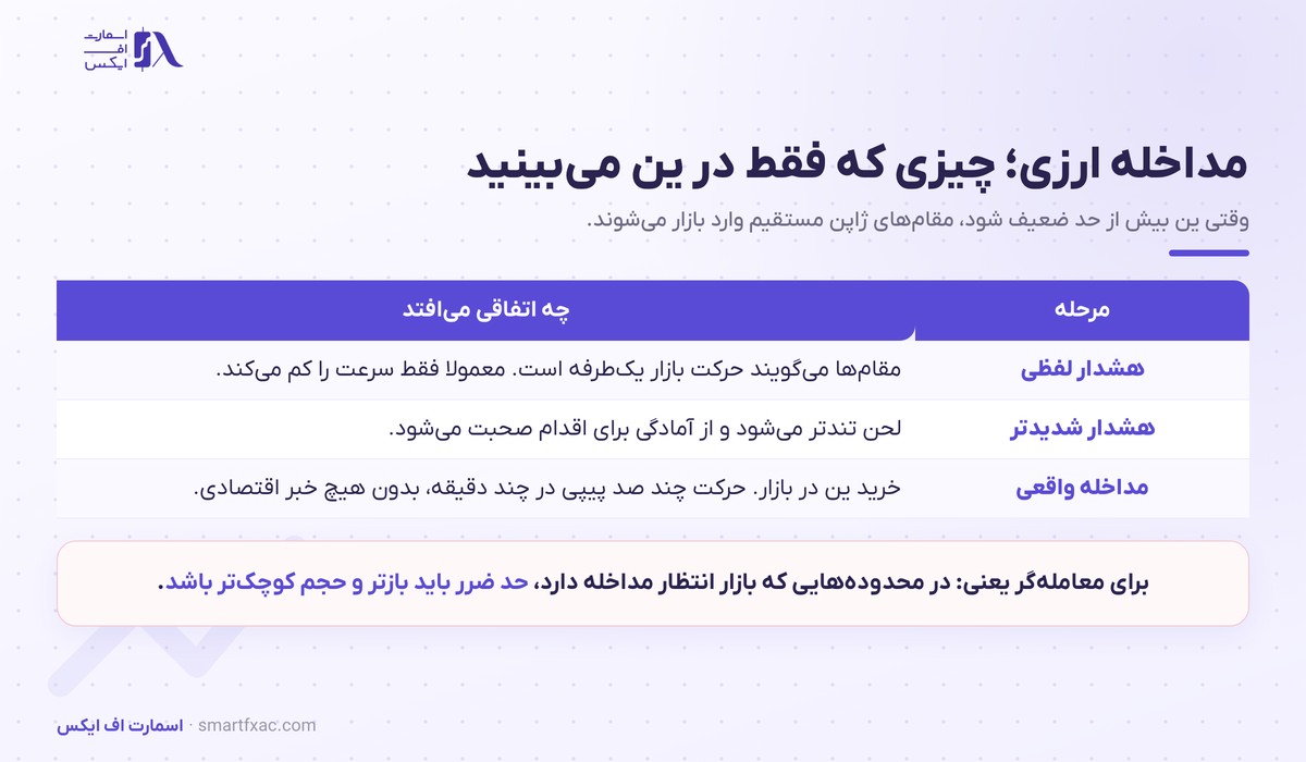 قیمت ین ژاپن امروز و تحلیل تکنیکال USD/JPY 3 مراحل مداخله ارزی ژاپن از هشدار لفظی تا خرید مستقیم ین