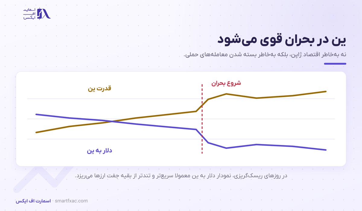 قیمت ین ژاپن امروز و تحلیل تکنیکال USD/JPY 2 تقویت ین ژاپن در بحران و ریزش دلار به ین در روزهای ریسکگریزی