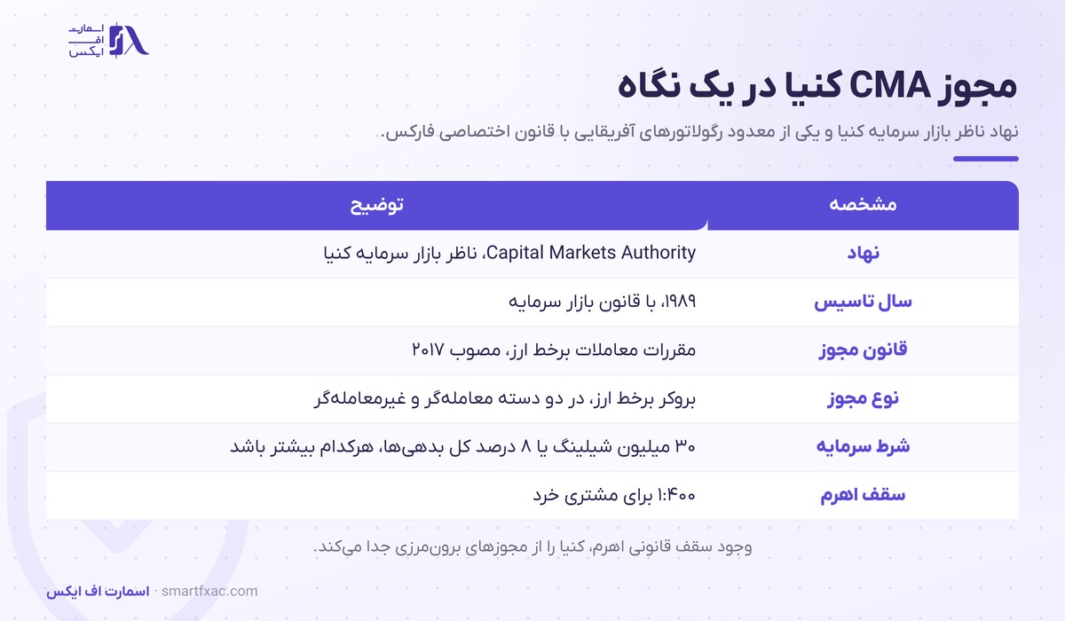 رگوله کنیا چیست؟ مجوز CMA، سقف اهرم و روش استعلام 1 مشخصات رگوله کنیا شامل نهاد ناظر، قانون معاملات برخط ارز، شرط سرمایه و سقف اهرم