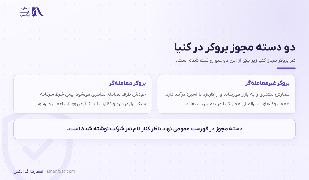 رگوله کنیا چیست؟ مجوز CMA، سقف اهرم و روش استعلام 2 دو دسته مجوز بروکر در رگوله کنیا، معاملهگر و غیرمعاملهگر
